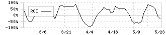 リンコーコーポレーション(9355)のRCI