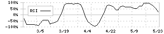 名港海運(9357)のRCI