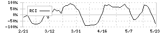 伊勢湾海運(9359)のRCI