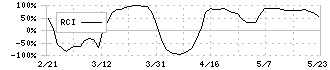 鈴与シンワート(9360)のRCI