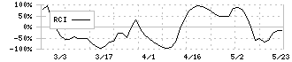 兵機海運(9362)のRCI