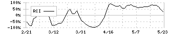 大運(9363)のRCI