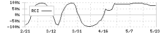 上組(9364)のRCI