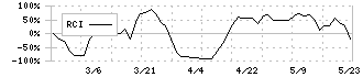 トレーディア(9365)のRCI