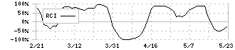 サンリツ(9366)のRCI
