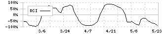 大東港運(9367)のRCI