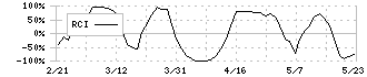 キムラユニティー(9368)のRCI