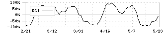 ユーラシア旅行社(9376)のRCI