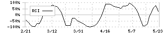 エージーピー(9377)のRCI