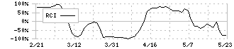 東海運(9380)のRCI