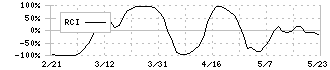 エーアイテイー(9381)のRCI