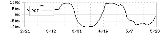 ショーエイコーポレーション(9385)のRCI