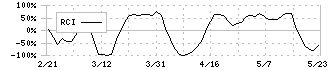 日本コンセプト(9386)のRCI