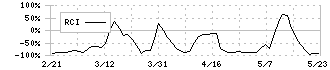 ビート・ホールディングス・リミテッド(9399)のRCI