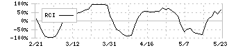 ＴＢＳホールディングス(9401)のRCI