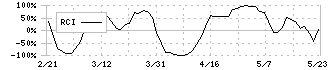 中部日本放送(9402)のRCI