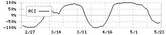 ＲＫＢ毎日ホールディングス(9407)のRCI