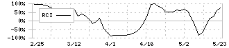 ＢＳＮメディアホールディングス(9408)のRCI