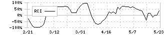 スカパーＪＳＡＴホールディングス(9412)のRCI