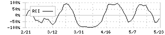 日本ＢＳ放送(9414)のRCI