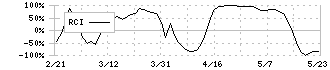 ビジョン(9416)のRCI