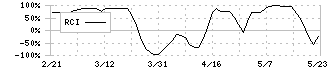 スマートバリュー(9417)のRCI