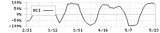 ワイヤレスゲート(9419)のRCI