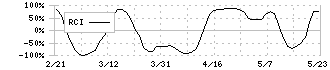 日本通信(9424)のRCI