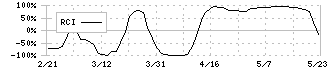 クロップス(9428)のRCI