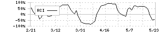 日本電信電話(9432)のRCI
