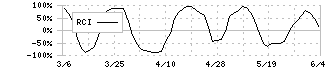 ソフトバンク(9434)のRCI