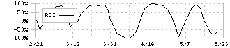 光通信(9435)のRCI