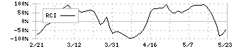 沖縄セルラー電話(9436)のRCI