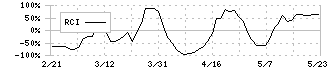 エムティーアイ(9438)のRCI