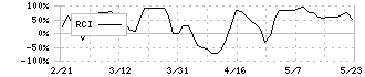 エム・エイチ・グループ(9439)のRCI