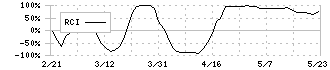 ベルパーク(9441)のRCI