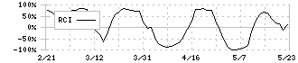 トーシンホールディングス(9444)のRCI