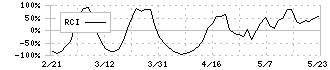 サカイホールディングス(9446)のRCI