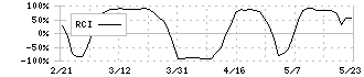 ＧＭＯインターネットグループ(9449)のRCI