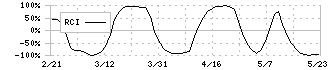ファイバーゲート(9450)のRCI