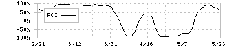 アルファポリス(9467)のRCI