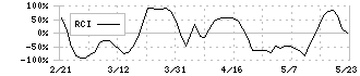 ＫＡＤＯＫＡＷＡ(9468)のRCI