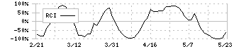 学研ホールディングス(9470)のRCI