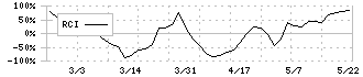 文溪堂(9471)のRCI