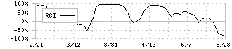 ゼンリン(9474)のRCI