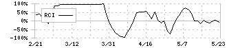 昭文社ホールディングス(9475)のRCI