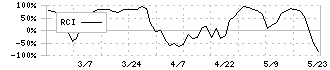 中央経済社ホールディングス(9476)のRCI