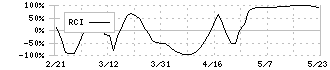 ＳＥホールディングス・アンド・インキュベーションズ(9478)のRCI