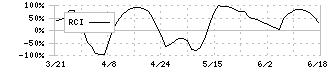 インプレスホールディングス(9479)のRCI