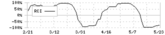 中部電力(9502)のRCI